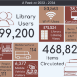 Take a Peek at Fiscal Year 23-24 at the Libraries